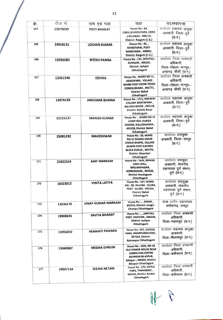 छत्तीसगढ़ आबकारी विभाग में बड़ी भर्ती, 200 अभ्यर्थियों को मिली आरक्षक की नियुक्ति, 15 दिन में जॉइनिंग के आदेश
