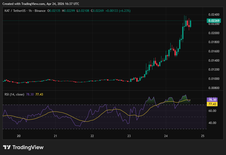 Why is the price of Katana crypto rising and how far can it climb?