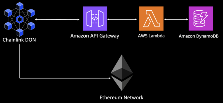 Chainlink platform is now available on the AWS Marketplace