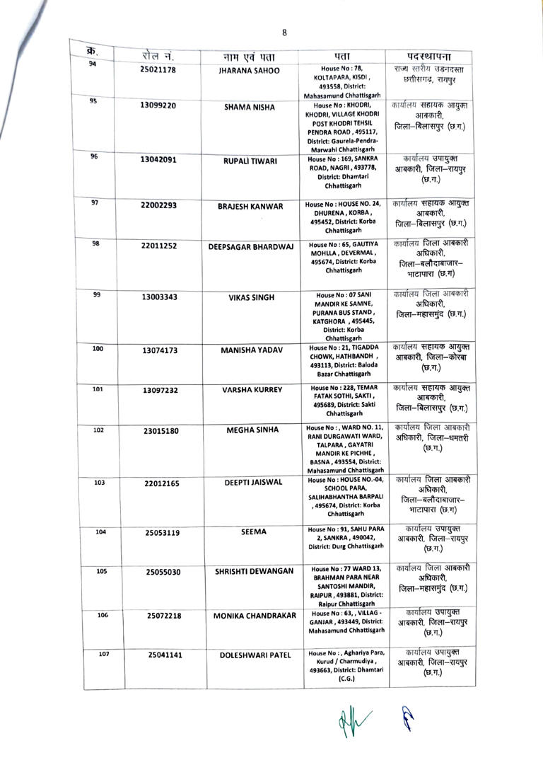छत्तीसगढ़ आबकारी विभाग में बड़ी भर्ती, 200 अभ्यर्थियों को मिली आरक्षक की नियुक्ति, 15 दिन में जॉइनिंग के आदेश