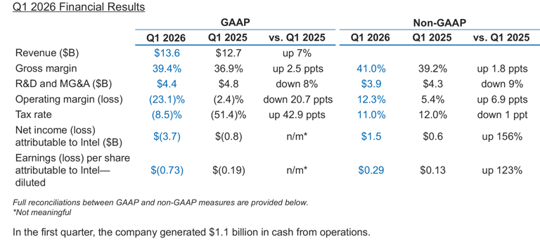 Intel stock jumps 28%, setting record, after it posts strong Q1 with ...