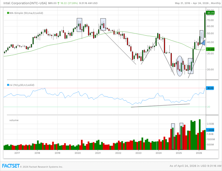 Revisiting our first ‘Chart of the Week.’ How Intel looks after earnings.