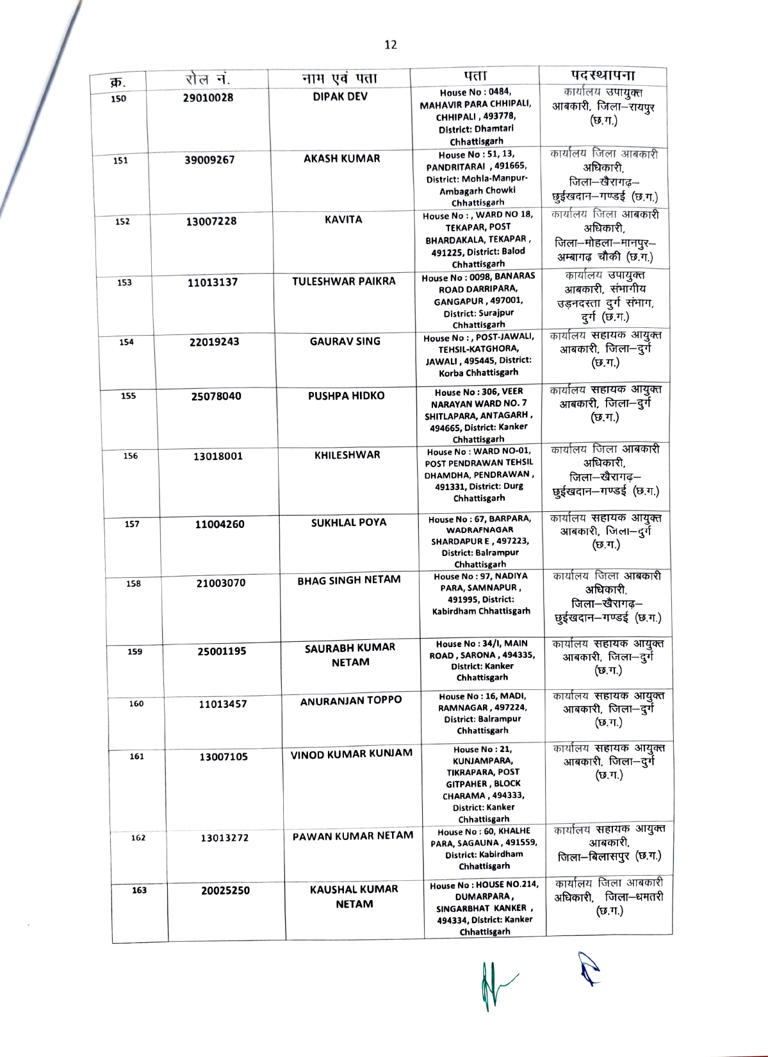 छत्तीसगढ़ आबकारी विभाग में बड़ी भर्ती, 200 अभ्यर्थियों को मिली आरक्षक की नियुक्ति, 15 दिन में जॉइनिंग के आदेश