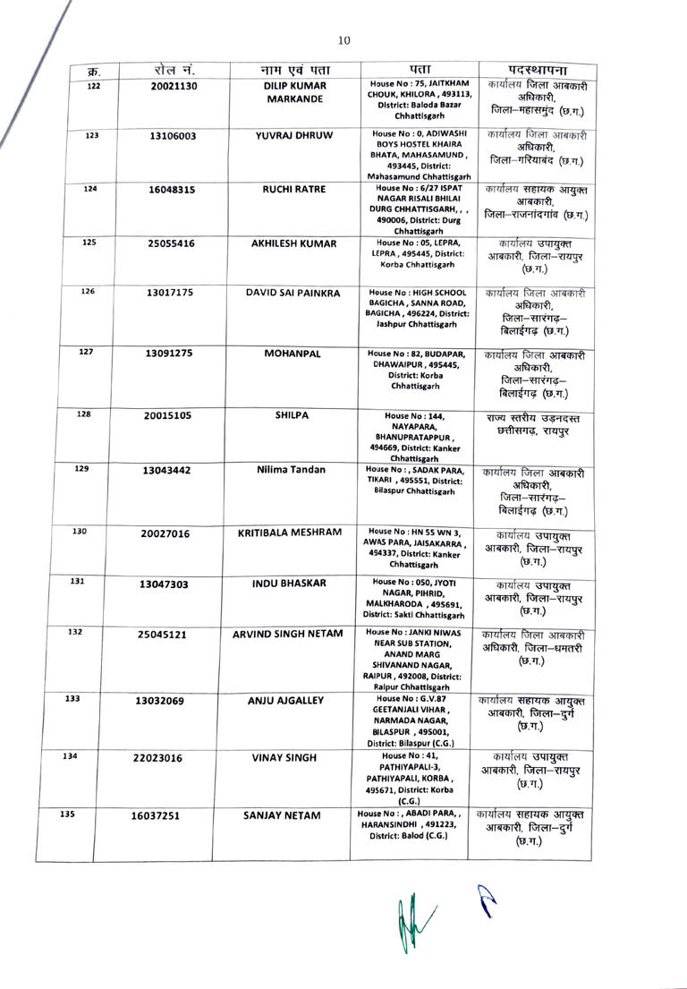 छत्तीसगढ़ आबकारी विभाग में बड़ी भर्ती, 200 अभ्यर्थियों को मिली आरक्षक की नियुक्ति, 15 दिन में जॉइनिंग के आदेश
