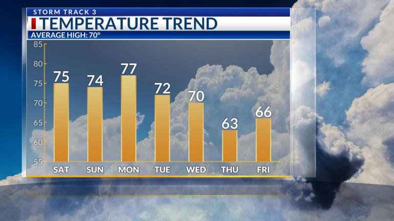 Storm Track 3 forecast: Active weekend ahead, milder temperatures next week