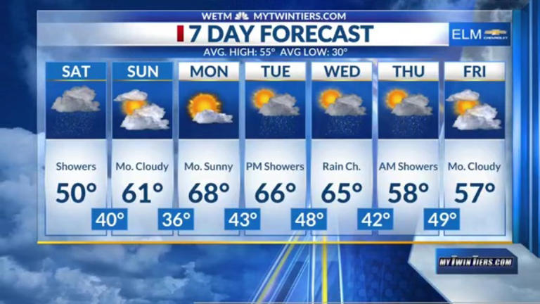 Rain showers on Saturday, and a bit cooler