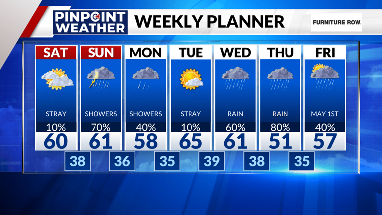 Denver weather: Changing weather this weekend, bringing rain for some