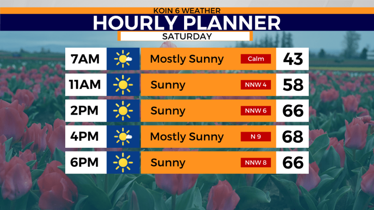 Weekend sunshine and warmth return around Oregon