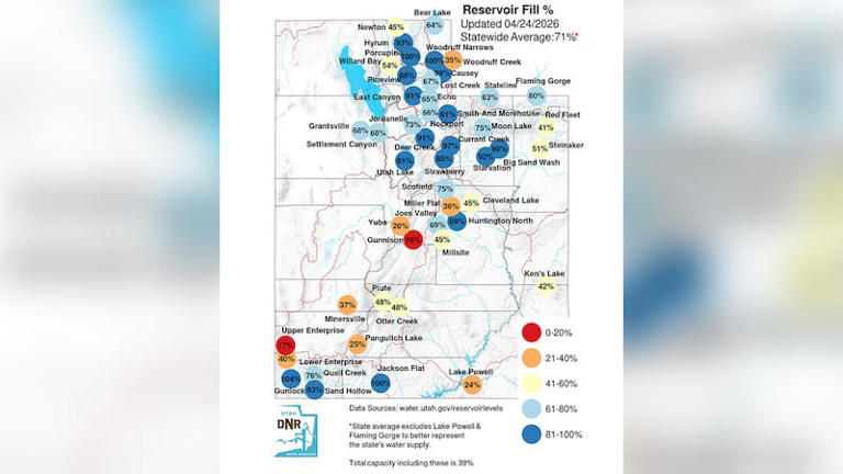 Utah's drought intensifies again as peak snowpack runoff has 'come and ...