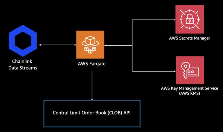 Chainlink platform is now available on the AWS Marketplace