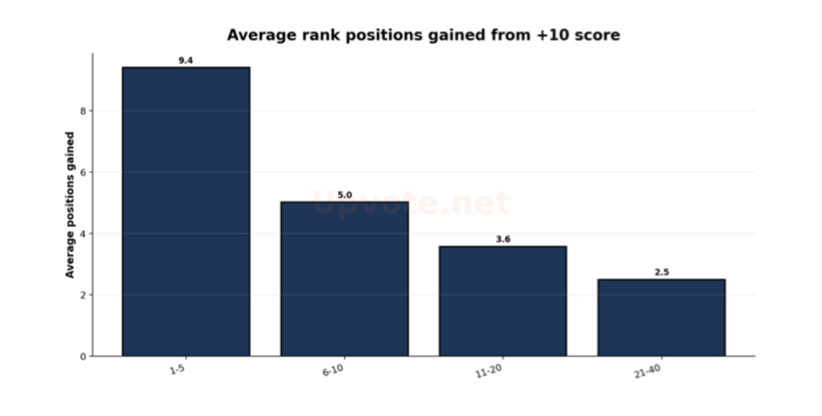 Upvote.net study finds 10 upvotes can bring huge rankings in small ...