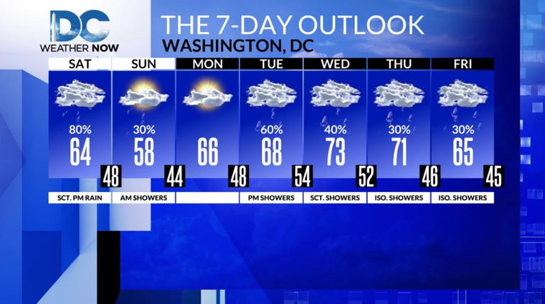 Cloudy, cooler this weekend with rain Saturday PM into early Sunday