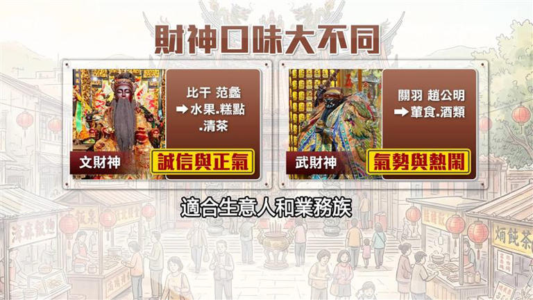拜財神供品有眉角! 揭「文、武財神」喜好大不同
