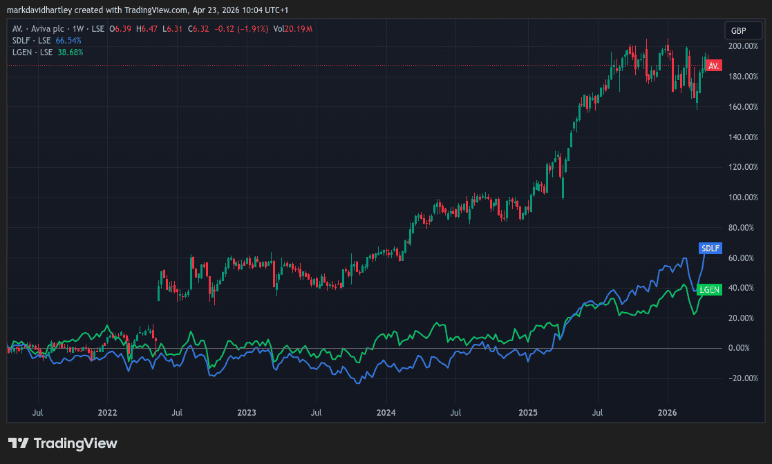 Aviva’s share price has left rivals in the dust. Here’s why it’s still ...