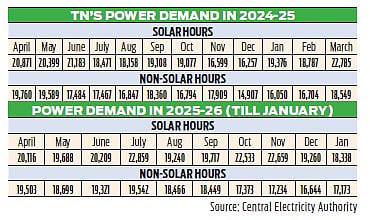 Demand gap under focus in TNPDCL 10-year power plan