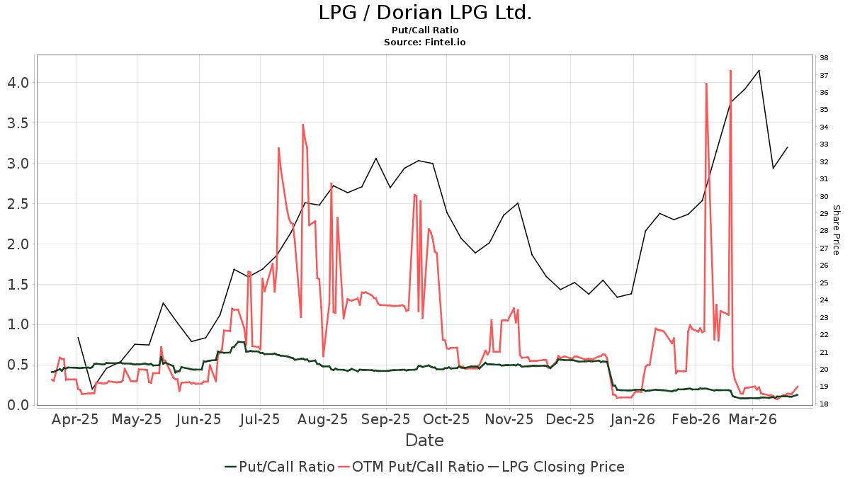 Freedom Broker downgrades Dorian LPG (LPG)