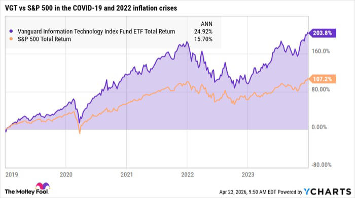 Buy these 3 Vanguard index funds and you could beat the S&P 500 over ...