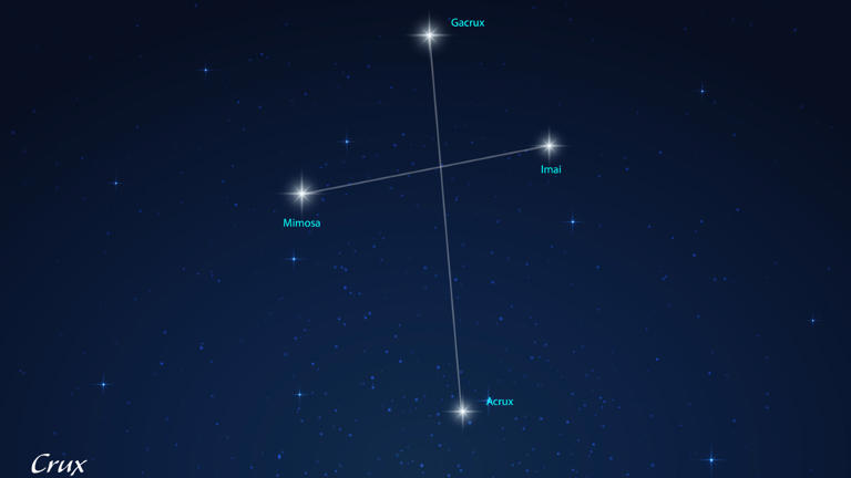 Why are some constellations visible for only part of the year?