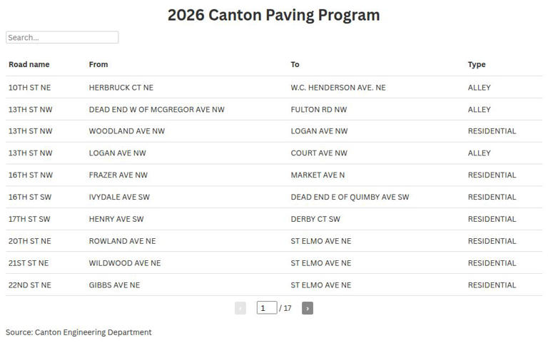 Canton plans to pave 27 miles in 2026. Which roads made the cut?