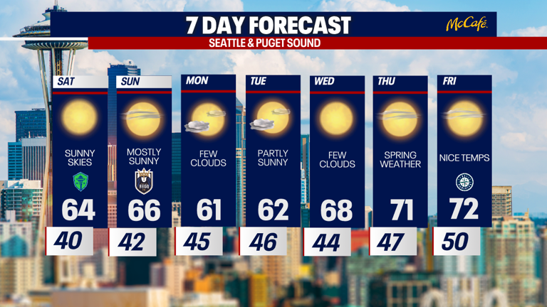 Seattle weather: Stunning sunny weekend ahead with mid-60s return