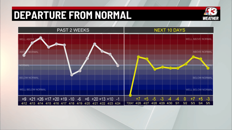 Sunday and Monday storms followed by cool, dry week in Iowa