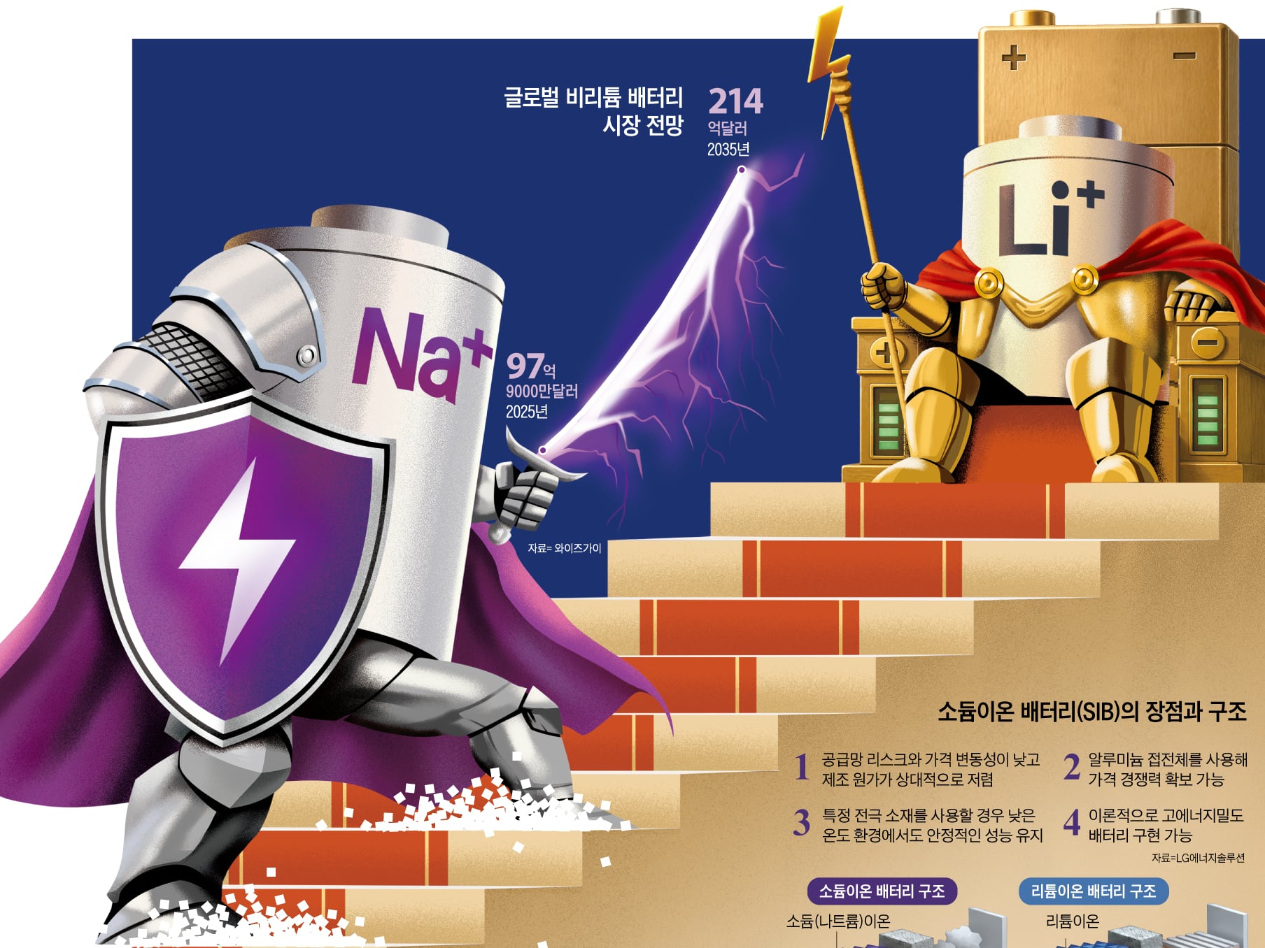 Non-lithium batteries power AI energy surge