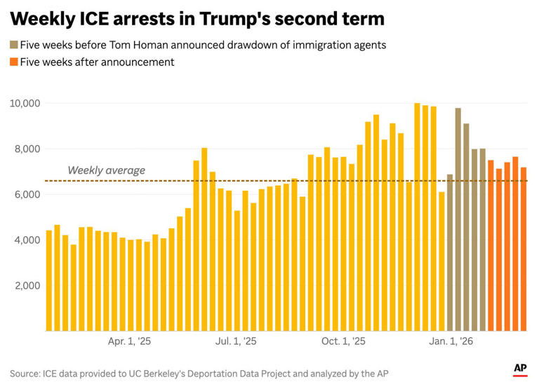 A sudden shift: ICE arrests drop nearly 12% after Minneapolis killings ...