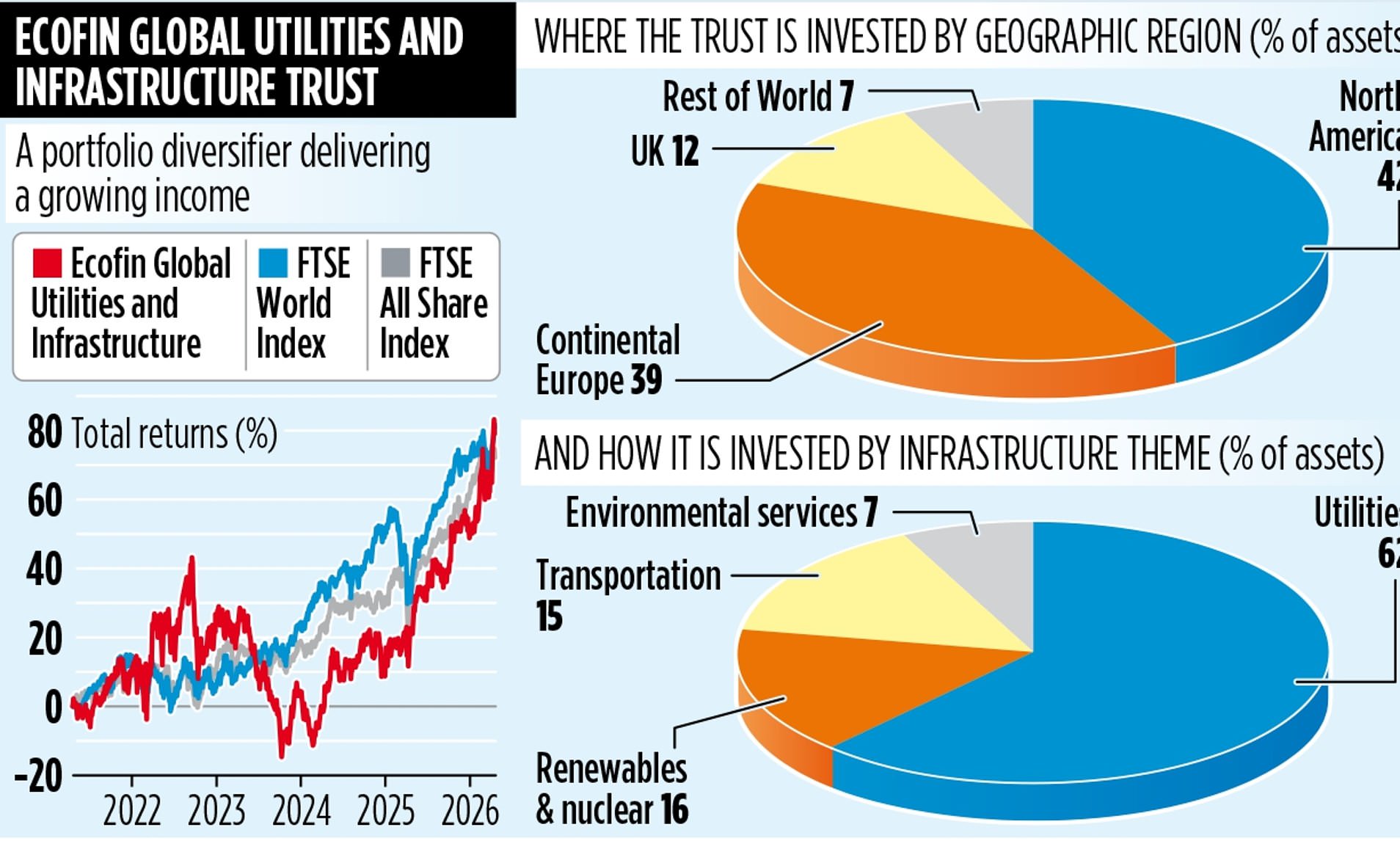 Ecofin Global Utilities and Infrastructure Trust benefits from surging electricity prices