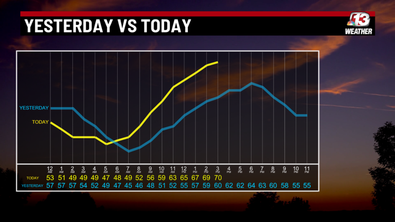 Sunday and Monday storms followed by cool, dry week in Iowa