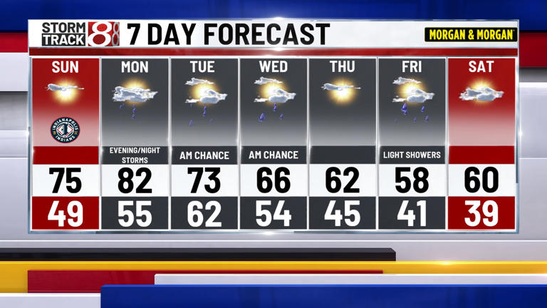 Warm weekend before Monday storms arrive | Apr. 25, 2026