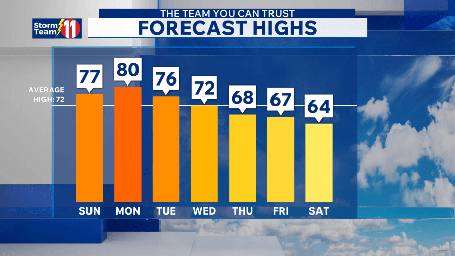 Drying off for Sunday and Monday, rain returns Tuesday