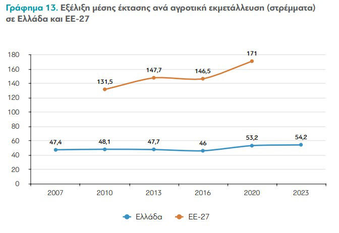 διαΝΕΟσις: 9 προτάσεις για να βγει ο αγροτικός τομέας από τον βάλτο