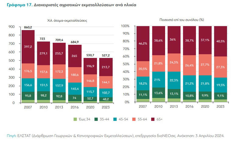 διαΝΕΟσις: 9 προτάσεις για να βγει ο αγροτικός τομέας από τον βάλτο