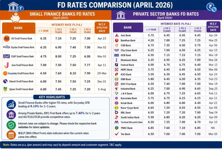 FD rates April 2026: SBI vs Bank of Baroda vs PNB — Which public sector ...