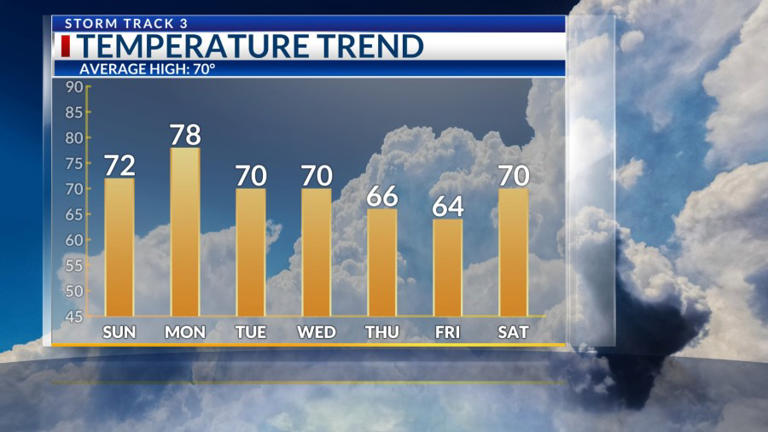 Storm Track 3 forecast: Strong to severe storms expected Saturday and ...