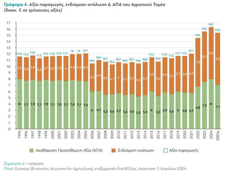 διαΝΕΟσις: 9 προτάσεις για να βγει ο αγροτικός τομέας από τον βάλτο