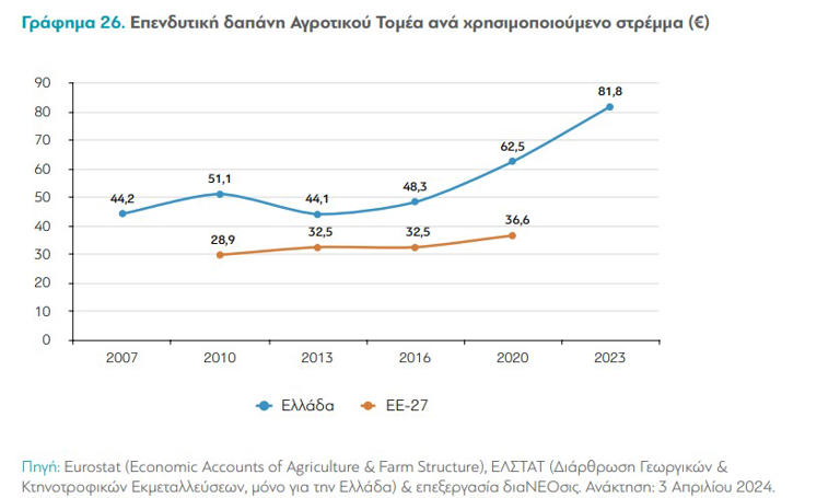 διαΝΕΟσις: 9 προτάσεις για να βγει ο αγροτικός τομέας από τον βάλτο