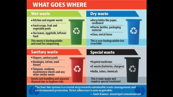 Green, blue, red, black: Now, Chandigarh residents to segregate waste ...