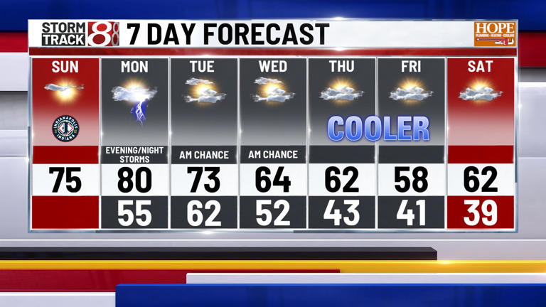 Nice Sunday then Monday storms and a cooler late week | Apr. 26, 2026