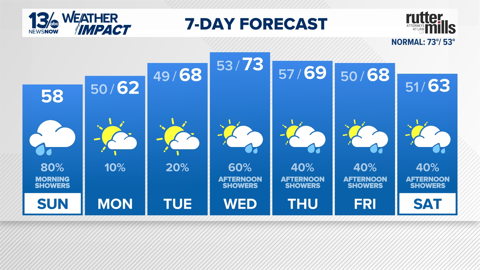 Forecast: Showers through Sunday morning, leaving the afternoon cloudy ...