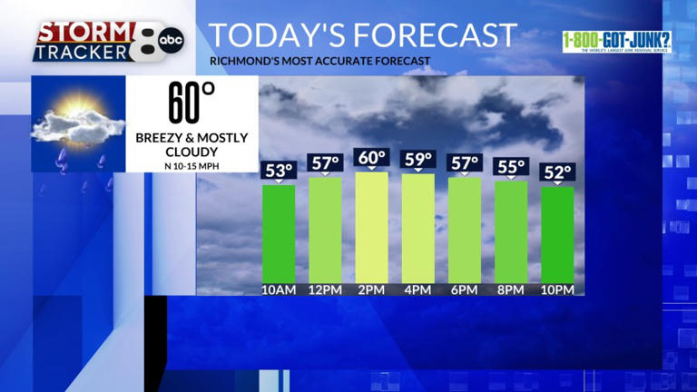StormTracker8: Cooler end to the weekend; unsettled weather this week