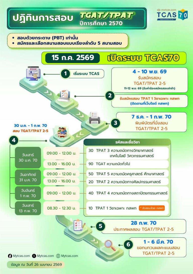 เปิดปฏิทิน TCAS70 ที่นี่! สรุปวันรับสมัครทั้ง 4 รอบ-วันสอบ TGAT/TPAT/A ...