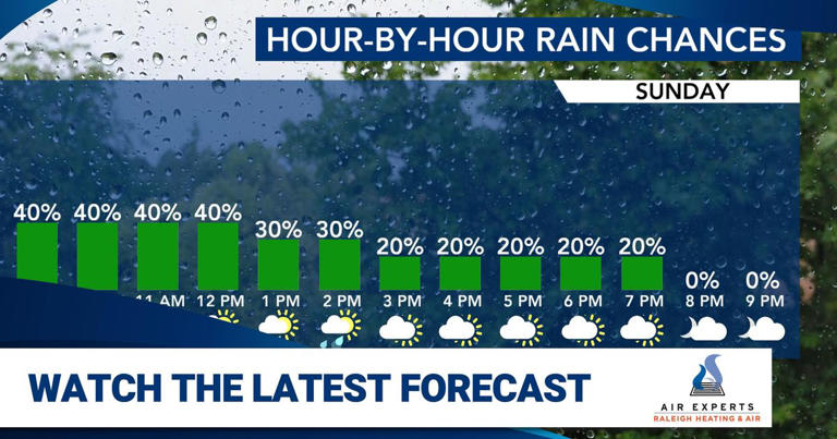 Finally, rain: Scattered showers on Sunday and a milder day in the 60s ...