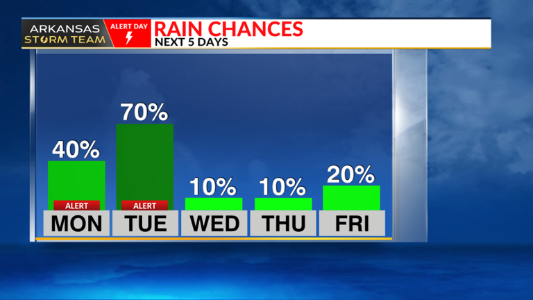 Arkansas Storm Team forecast: Alert days to start the week