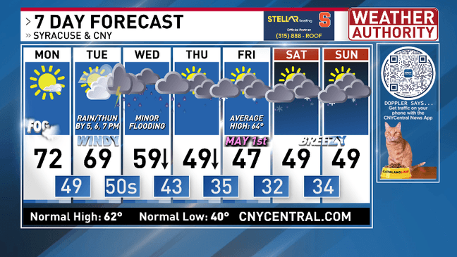 The week ahead starts sunny and warm then ends colder with more cloud cover