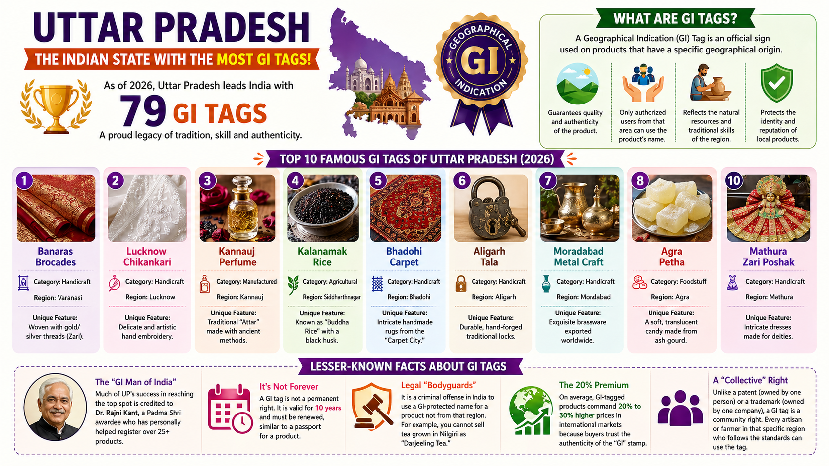 Which Indian state has the most GI tags?