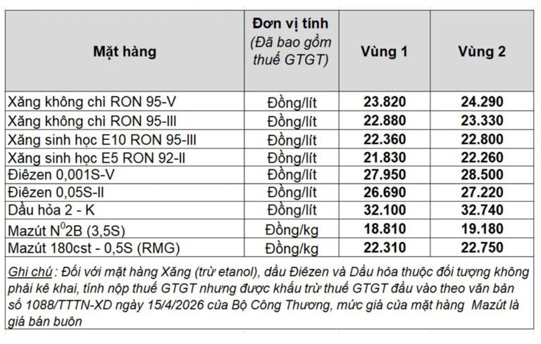 Giá xăng dầu trong nước ngày 26.4.2026. theo bảng giá công bố của Petrolimex