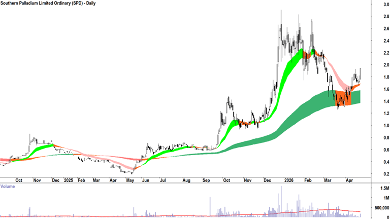 ChartWatch ASX scans: Cobalt Blue, Global X Semiconductor ETF, SKS ...