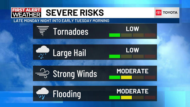 First Alert Weather Days: Strong to severe storms possible Monday night ...