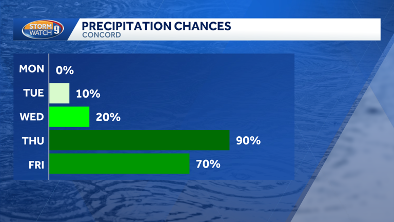 Dry and mild to start the week before an unsettled and cooler stretch